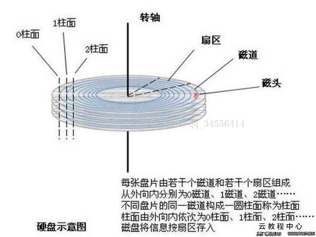 Hard Disk