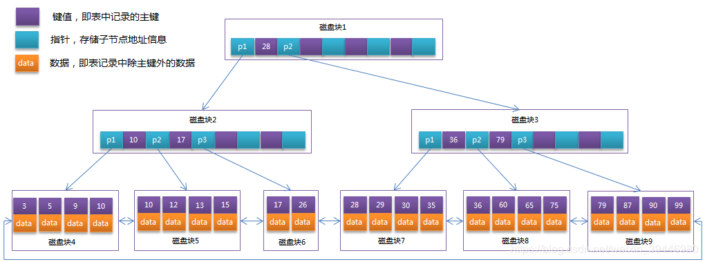 B+Tree Storage