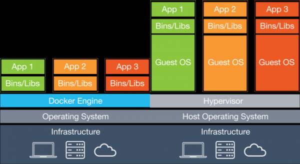 Docker VS VM