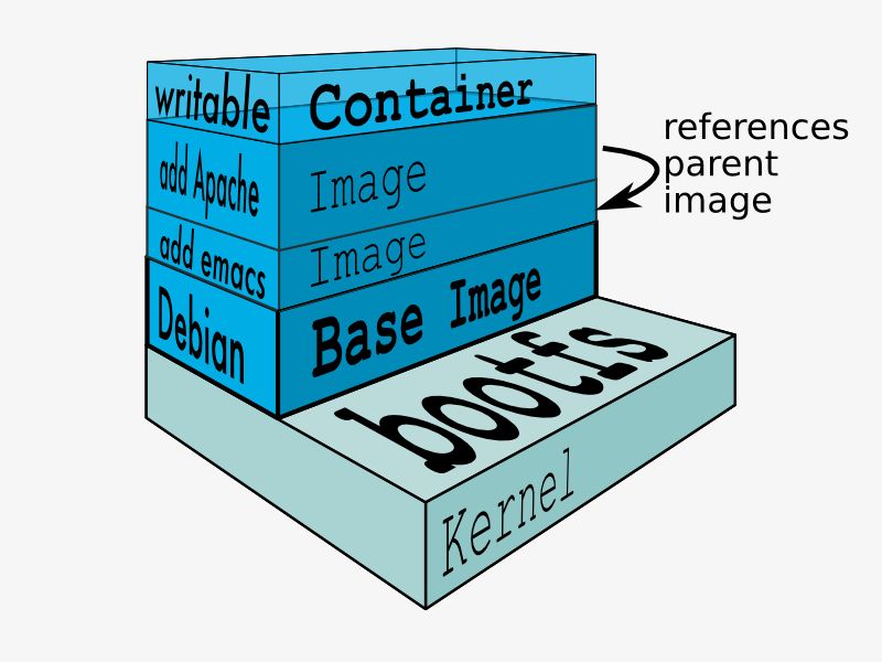 Docker VS VM