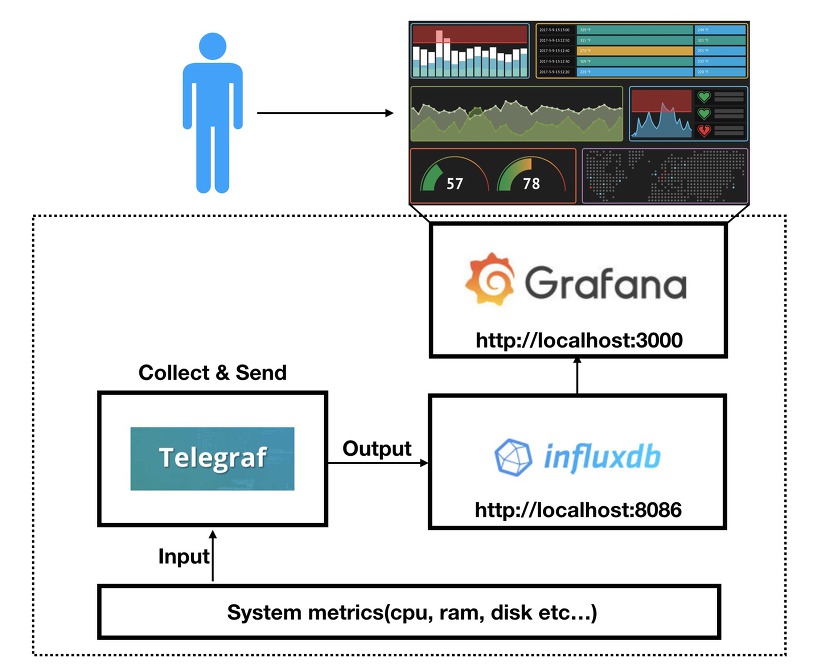 InfluxDB + Grafana