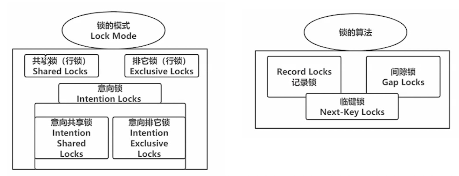 MySQL Lock