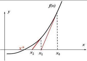 Newton Iterate Algorithm