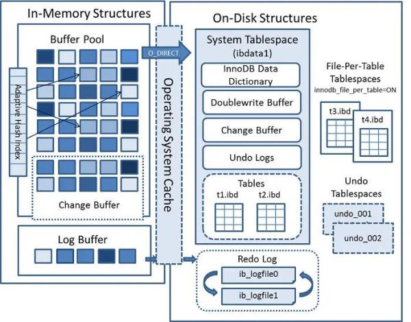 InnoDB Store