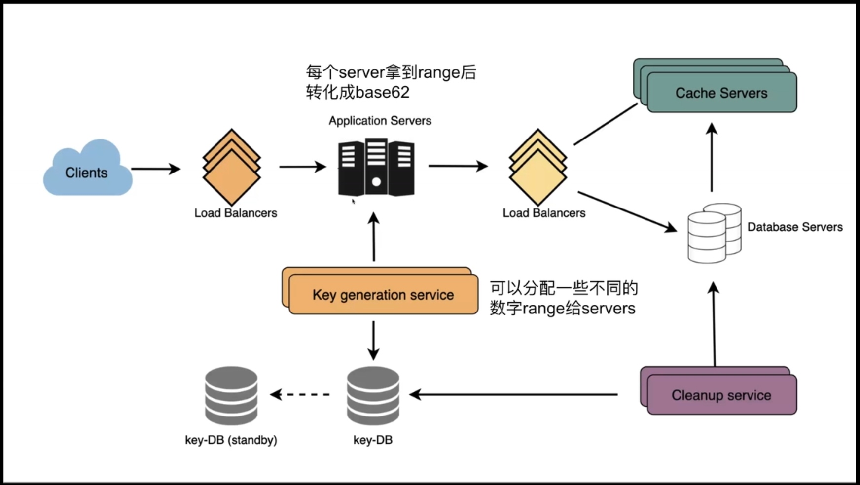 Tiny URL System