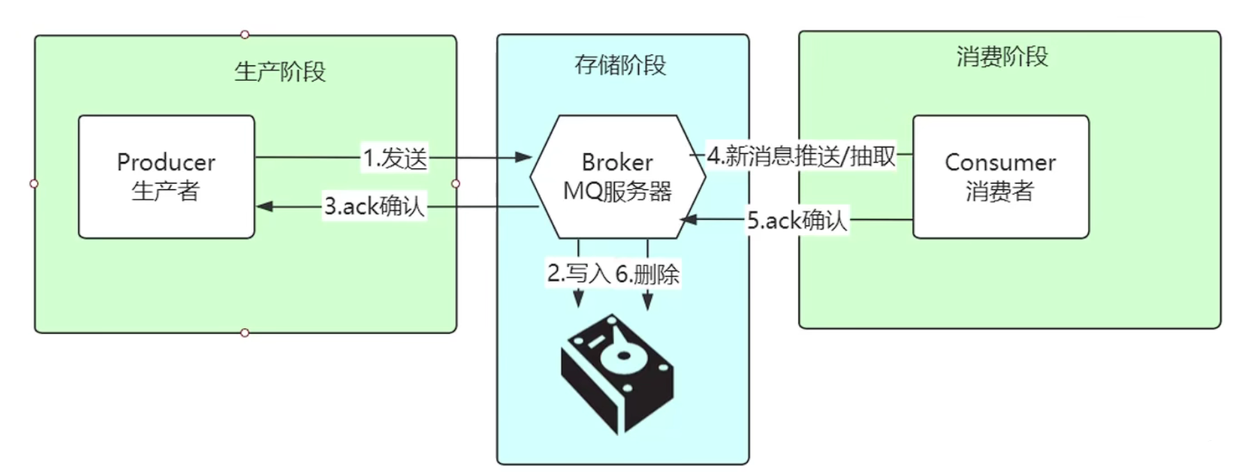 Basic Process