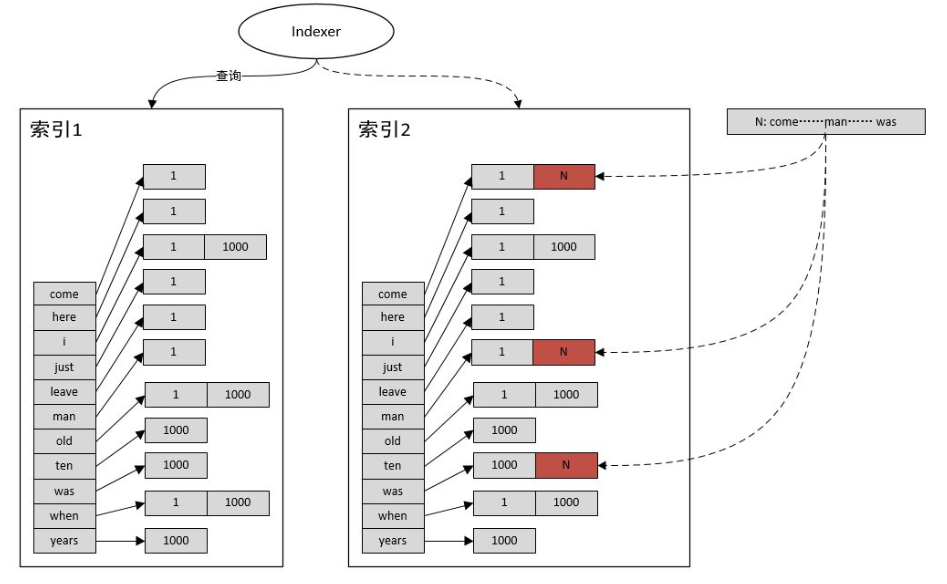 Inversed Index