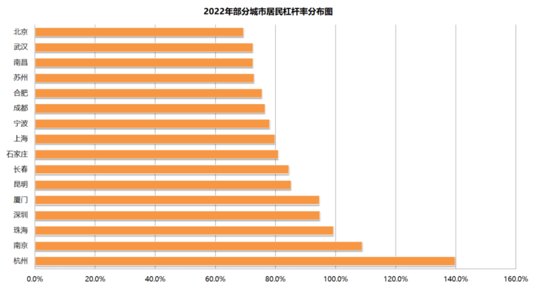 不同城市居民杠杆率